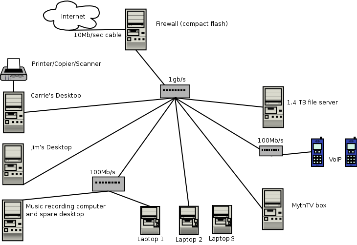 Diagram of my home network.