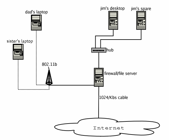'Home' home network