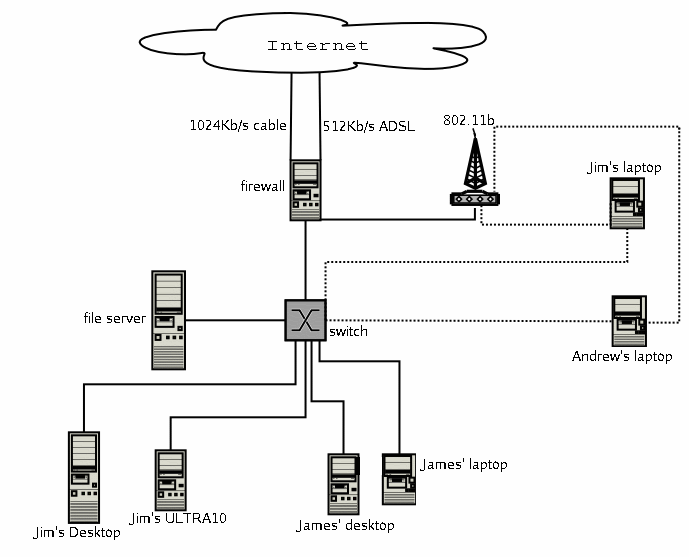 University home network